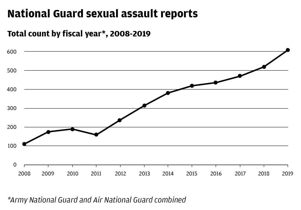 National Guard sexual assault reports